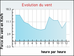 Evolution du vent de la ville Fontaines-d'Ozillac